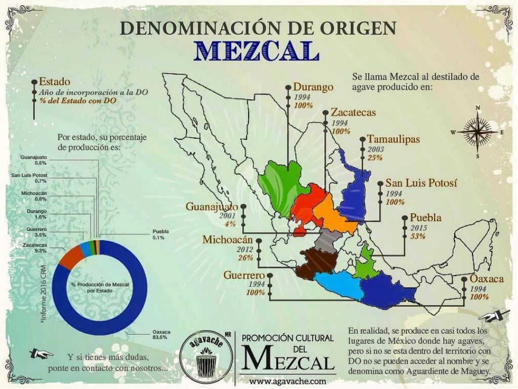 Figura: Regiões produtoras de Mezcal, regulamentada pelos órgãos mezcaleros